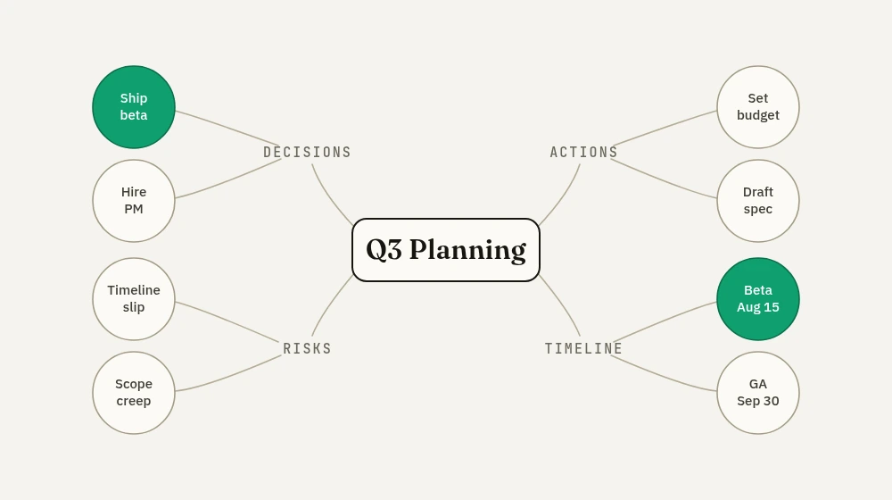 Mind map of the meeting: Q3 Planning branching into decisions, actions, risks and timeline