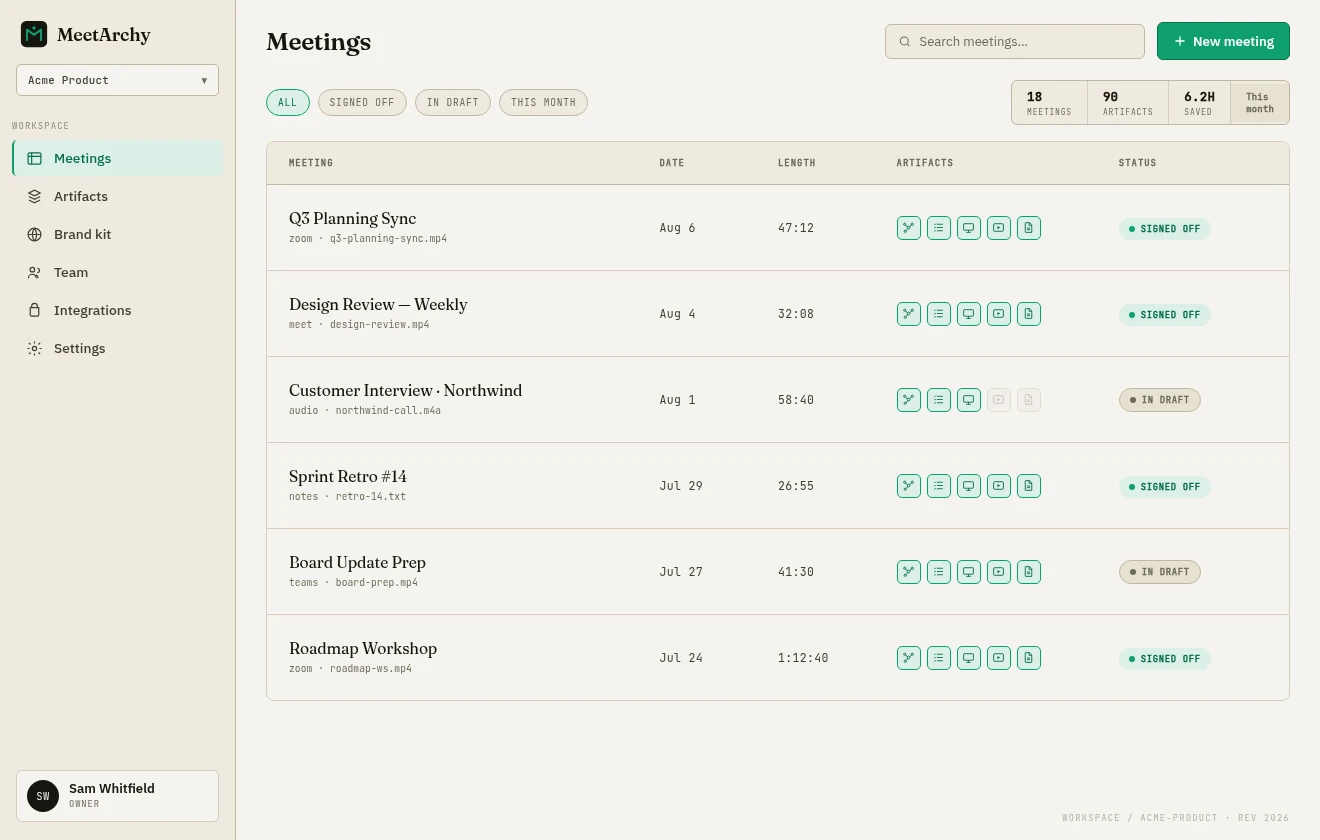 MeetArchy workspace — a list of processed meetings, each with five generated artifacts, a status and a sidebar for meetings, artifacts, brand kit and team