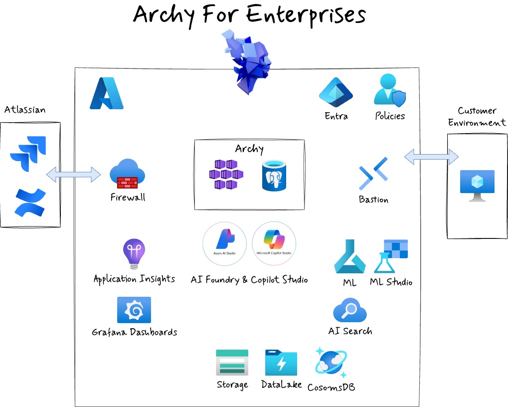 Diagram of Archy for Enterprise architecture deployed in an Azure tenant, highlighting key components like Azure AI Foundry, Confluent, and Jira integration.